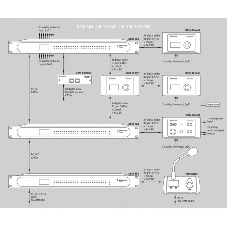 Matrice digitala cu interfata Dante Monacor DRM-884