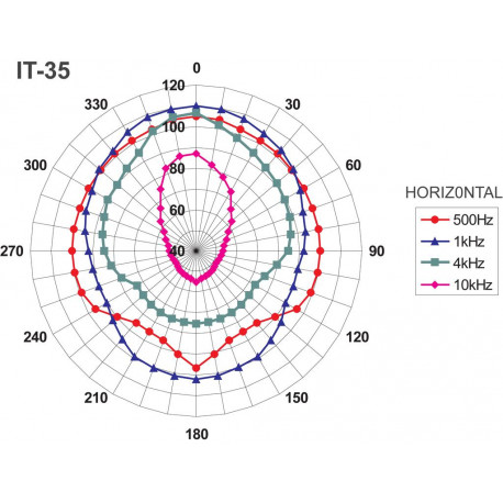 Difuzor tip goarna 100V Monacor IT-35